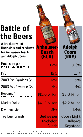 Budweiser Stock Chart