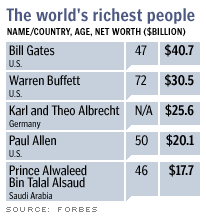 richest forbes 2003 walton sam founder list wal fortune mart heirs created five buffett warren