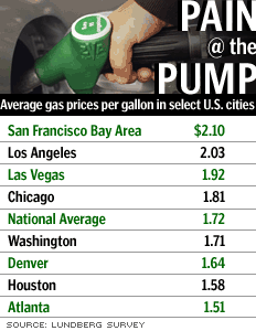 Average Gas Prices Below $2. And It's Under $1 In A Few Places : NPR