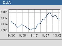 Iraq Stock Market Chart