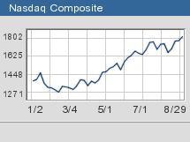 The Nasdaq is outperforming other major market barometers.