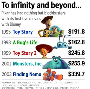 Pixar ends Disney distribution deal, saying time to move on - Jan. 30, 2004