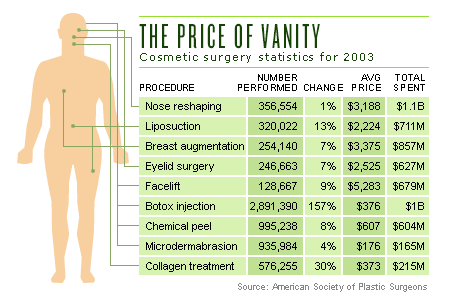plastic surgery cosmetic surgeons price money procedures society chart american prices shows tv nip tuck asps according 2002 2004 teen