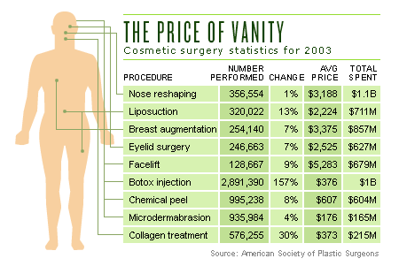 Plastic Surgery Chart