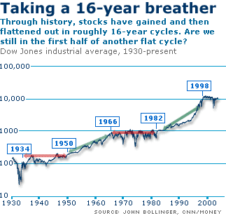 Is Is Back To The 70s For The Stock Market May 11 2004