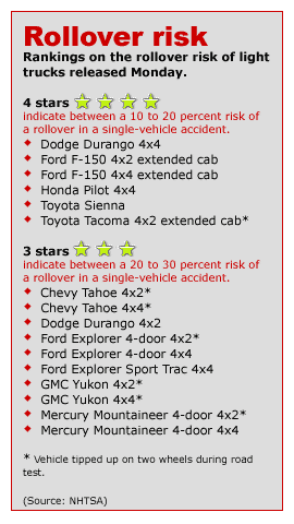 2004 Ford explorer rollover rating #6