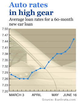 Rising auto loan rates makes 0% offers more interesting  Jun. 23, 2004
