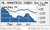 Risky nanotech stocks have fared even worse than the broader tech sector lately.