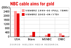 NBC cable scorecard: 2 up, 2 down.