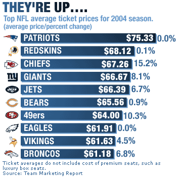 They're up: NFL tickets to cost about 5% more this season - Sep. 8, 2004