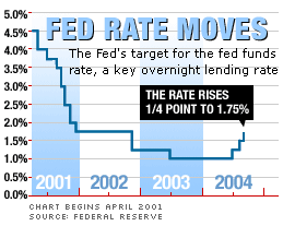 if the fed wants to lower the federal funds rate it should