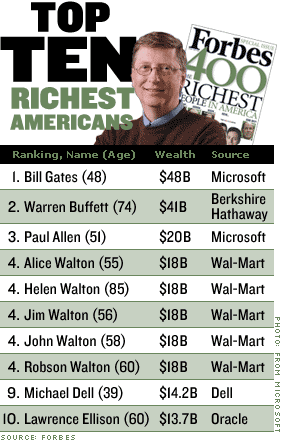 The 10 Richest People in America