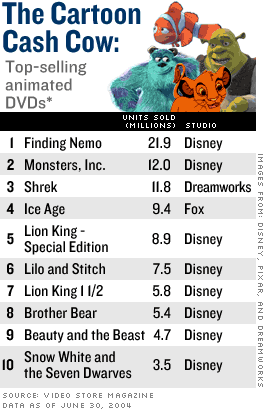 Disney's animation strategy faces stiff competition - Oct. 5, 2004