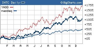 2003 was a banner year for Intel, Yahoo! and the tech sector at large...