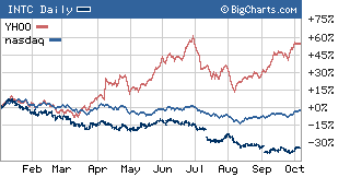...but what a difference a year makes. Only Yahoo! has continued to head higher so far in 2004.