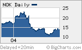 Nokia has enjoyed a nice bounce lately after a brutal spring and summer.