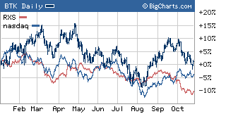 Biotechs have outperformed drug stocks and tech stocks in a tough year for the market.