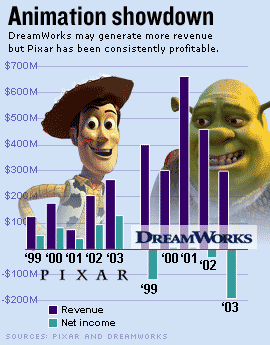 Shrek Box Office