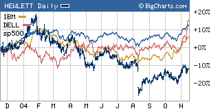 Hewlett-Packard shares are down for the year, while S&P 500, Dell and IBM are up