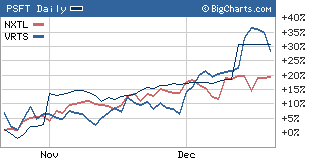 Merger mania: Shares of PeopleSoft, Nextel and Veritas have been lifted by takeover news.