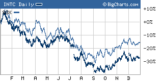 Last year was a rough one for most semiconductor stocks, but Intel fared even worse than the Philadelphia Semiconductor Index in 2004.