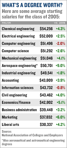 mechanical engineering salary chart