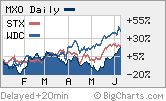 Hard drives on Easy Street: Shares of Seagate, Maxtor and Western Digital have enjoyed a solid 2005.