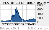 Internet stocks have done well recently but are still well below their all-time highs.