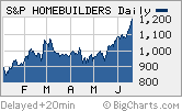 Wall Street isn't homesick: Shares of homebuilders have surged this year, despite concerns of a housing bubble.