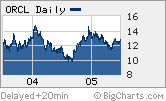 Shares of Oracle have been stuck in a tight range for the past two years. Will the stock break out of it after reporting strong 4Q results?