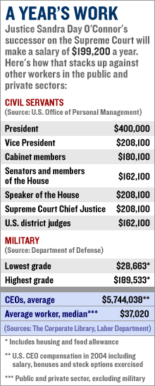 How Much Does A Supreme Court Judge Earn In America Supreme HypeBeast