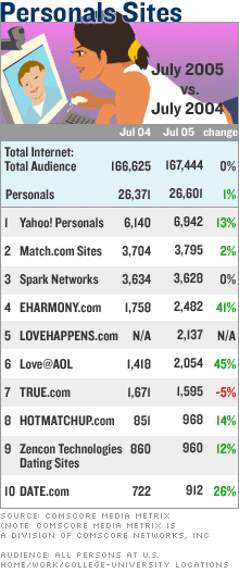 mainstream online dating sites