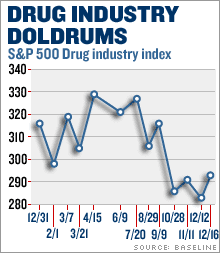 Drug stocks took a 7.3 percent dive this year, hitting the low point on Dec. 12.