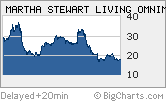 Shares of Martha Stewart Living Omnimedia have lost almost 40 percent in the last year.