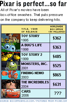 Disney buys Pixar - Jan. 25, 2006