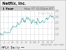 Pushing the envelope: Shares of Netflix have surged during the past year thanks to strong increases in subscribers and revenue.