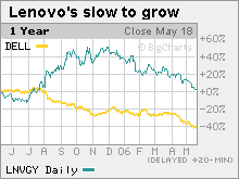 Like its U.S. competitor Dell, shares of Lenovo have declined this year.