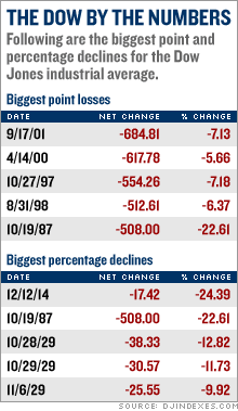 current dow numbers