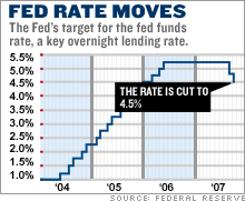 Fed Cuts Rates Again - Oct. 31, 2007