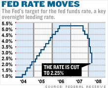 Fed Cuts Rates By Three-quarters Of A Point - Mar. 18, 2008