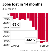 economy job loss 2009