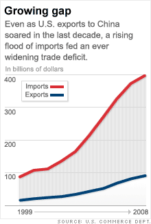 Are Chinese Exports Good For U.s. Economy? - Nov. 17, 2009