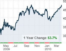 JPMorgan Chase Reports $3.3 Billion Profit, Beats Estimates - Apr. 14, 2010