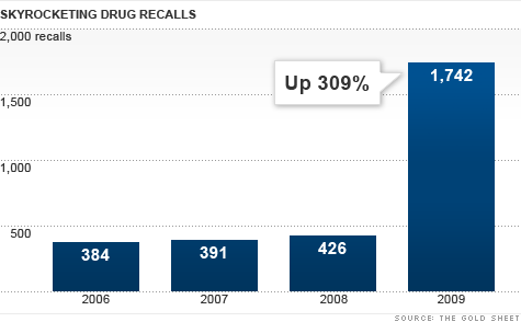 chart_drug_recalls2.top.gif