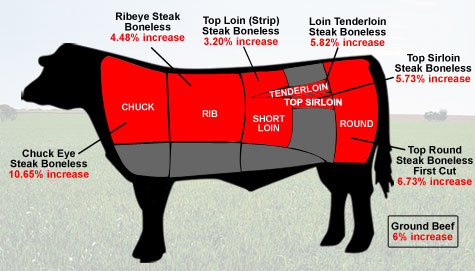 Beef prices: Average price for a pound of beef soars - Mar. 31, 2011