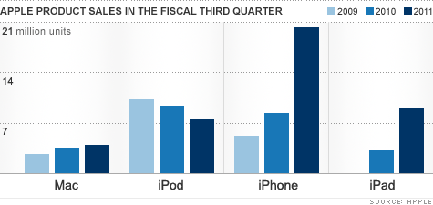 Apple profit more than doubles on record iPhone sales - Jul. 19, 2011