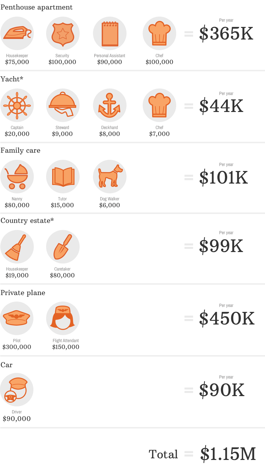 How Much Money Do Rich Americans Spend on Luxuries Compared to Everyone  Else?